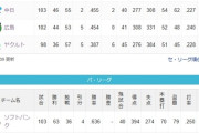 千葉ロッテマリーンズ借金22（東京ヤクルトスワローズ借金21）←これ
