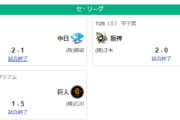 7/26セリーグ順位　神=========-//-巨-横==-中-広======-ヤ