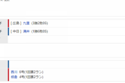 【試合結果】 5/24 中日 2-6　広島　涌井3回6失点で6敗目　打線は今日も九里を攻略できず