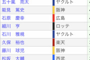 福留孝介(42) ←晩年がコロナって可哀想すぎだろ・・・