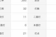 万波中正(23) .393 2本 OPS1.219←これ