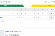 セ･リーグ S 5-6 T [9/2]　岡田阪神　連勝でマジック１７　佐藤輝が一挙６得点の猛攻を呼ぶ１６号３ラン