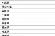「永住したい」と思う都道府県ランキングTOP13ｷﾀ━━━━(ﾟ∀ﾟ)━━━━!!