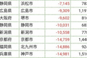 【悲報】神戸市、政令市で人口減少数ワースト1位。なぜここまで衰退してしまったのか