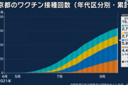 【新型コロナ】東京都で新たに235人感染、20代 62人、30代 39人、40代 36人、65歳以上は16人  9月24日