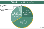 【悲報】日本人の7割「節約疲れ」