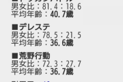【ウマ娘】ウマのユーザーは意外と平均年齢若いの？