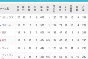 NPBパ・リーグの順位、何かがおかしい
