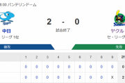 【試合結果】ヤクルト0-2中日　小澤6回2失点も援護なく完封負け