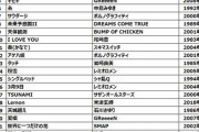 過去30年、カラオケで歌われた曲ランキングｷﾀ━━━━(ﾟ∀ﾟ)━━━━!!
