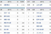 【日本ハム対オリックス9回戦】2(指)郡司　3(中)淺間