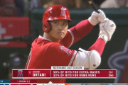 大谷翔平がOP戦３号HR、チームも絶好調、エンゼルス実況スレの翻訳(海外の反応)