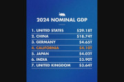 米カリフォルニア州の経済規模日本抜き世界第4位に　日本は5位に転落