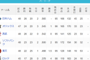 パ・リーグ 順位表 (5/29)