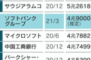 ソフトバンクGの純利益が日本企業史上最高の約5兆円　全世界3位
