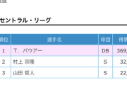 バウアー、プラスワン36万票集め余裕の選出wwwwwwwww