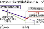 認知症治療薬「レカネマブ」←医者「年間４００万円かかるゴミ」