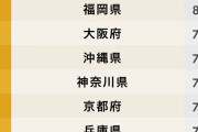 【画像】一生住み続けたい都道府県ランキングｗｗｗｗｗｗｗｗｗｗ