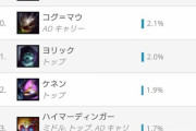 【LOL】ピック率が低い＝弱いってことなんか？