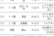 【悲報】山崎颯一郎山賊打線の襲撃に合い6失点ノックアウト