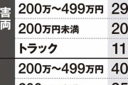 最もあおられやすいのは「40代」「白の軽」。加害車両は「500万円超の高級車」が圧倒的