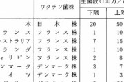 【コロナ】米国、ＢＣＧ予防接種でコロナ死が激減すると正式認定