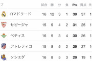 久保建英の劇的ゴール→アトレティコ撃破！でラリーガ早くも終戦！？