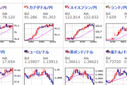 【相場】ドル円、日本時間でジワジワ円安に　１１３．５円台　日経平均も上昇