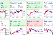 【為替相場】円安傾向継続　ドル円１０８．７円台　ポンド円１５１．１円台