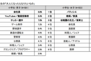 小学生男子が将来なりたいもの1位「会社員」