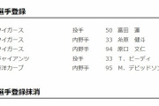 【公示】糸原、原口、富田が1軍登録　森下、中川が登録抹消