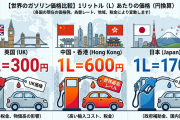 世界のガソリン価格　英国 1L＝300円　中国・香港 1L＝600円　日本 1L＝170円