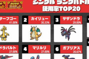 ポケモンSV「シングル・ダブル使用率ランキング」公開！あのポケモンが圧倒的すぎる