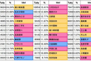 【悲報】デレステ運営さん、ゲーム内履歴を参照する右上出口調査に干渉。五位争いの結果が分からなくなってしまう