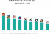 2024年GWに最も収益を上げたソシャゲ1位はFGO！我らがパズドラは…