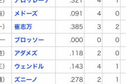 【悲報】筒香嘉智さん最早なんのためにロースター入りしてるのかわからない