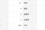 山川穂高 .265 38本 82点 OPS.970 山本由伸 13勝5敗 1.80 ←こいつらの騒がれなさ