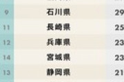 都道府県魅力度ランキング2020発表！ついについに茨城県が！