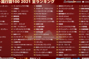 【朗報】今年の『ネット流行語大賞2021』ついに決定！1位はもちろん「ウマ娘」2位に「ゴールドシップ」