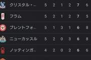 【悲報】アーセナルに敗れたエバートン…かなりヤバいｗｗｗｗｗｗ