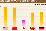 【緊急】日本人さん、フルーツを食べなさすぎでガチで終わるwvwvwvwv