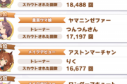 【ウマ娘】スカウトウマ娘ランキングは次回から廃止になりそう