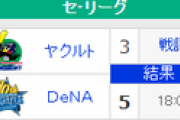 【8/27順位スレ】巨=====横-広==//=-阪====中-=====ヤ