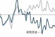 3月の日本の実質賃金､前年比2.5%減 24カ月連続マイナスで過去最長