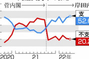 【時事】岸田内閣支持率５２．６％　最高更新、コロナ対応「評価」半数