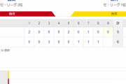 セ･リーグ C 6-5 T [9/15]　阪神はアレ疲れ？逆転負けで連勝は１１でストップ　今月初黒星