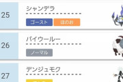 【剣盾】デリバードさん、ランドロスを抑え使用率ランキングに君臨！