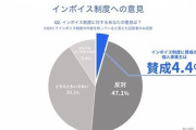 「インボイス制度は反対」個人事業主47％、「賛成」わずか4％