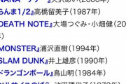 フランス「日本のマンガ20作選んだわｗこれ以外はゴミな」