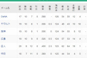 【速報】横浜DeNAベイスターズ　2018年4月23日以来の単独首位に浮上！